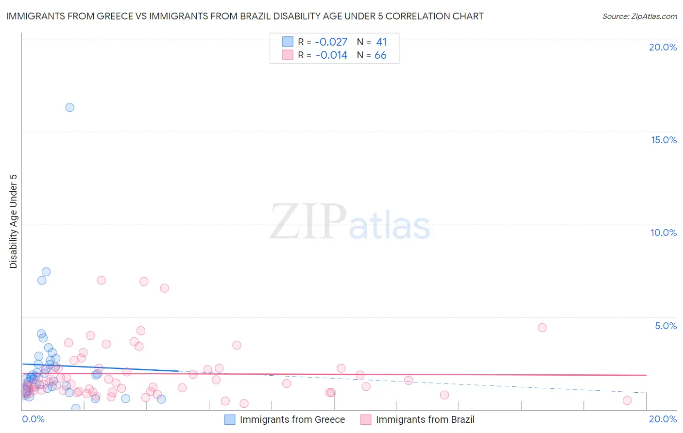 Immigrants from Greece vs Immigrants from Brazil Disability Age Under 5