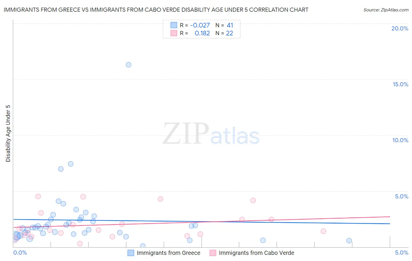 Immigrants from Greece vs Immigrants from Cabo Verde Disability Age Under 5