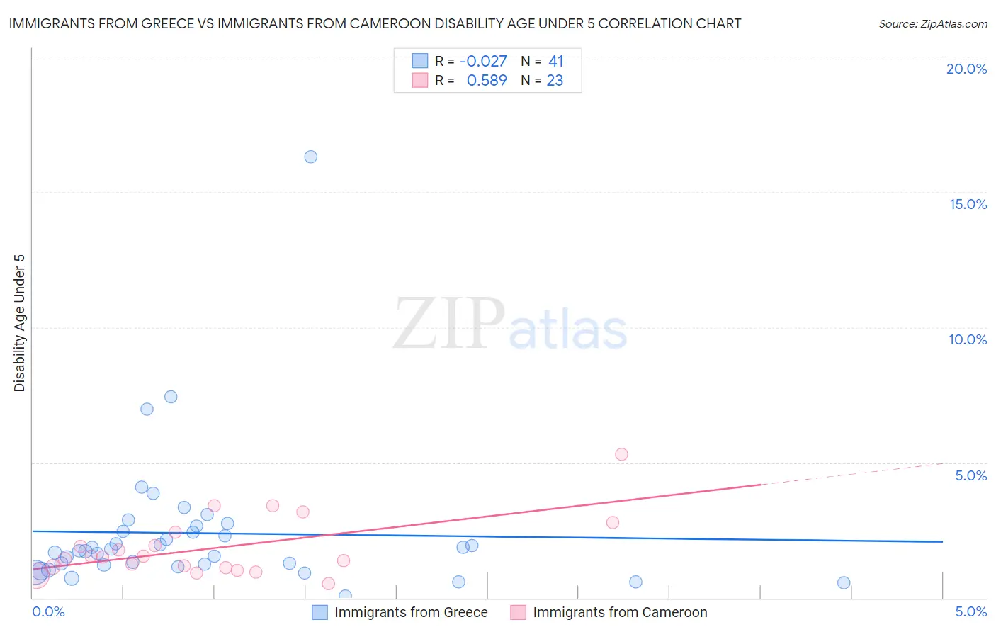 Immigrants from Greece vs Immigrants from Cameroon Disability Age Under 5
