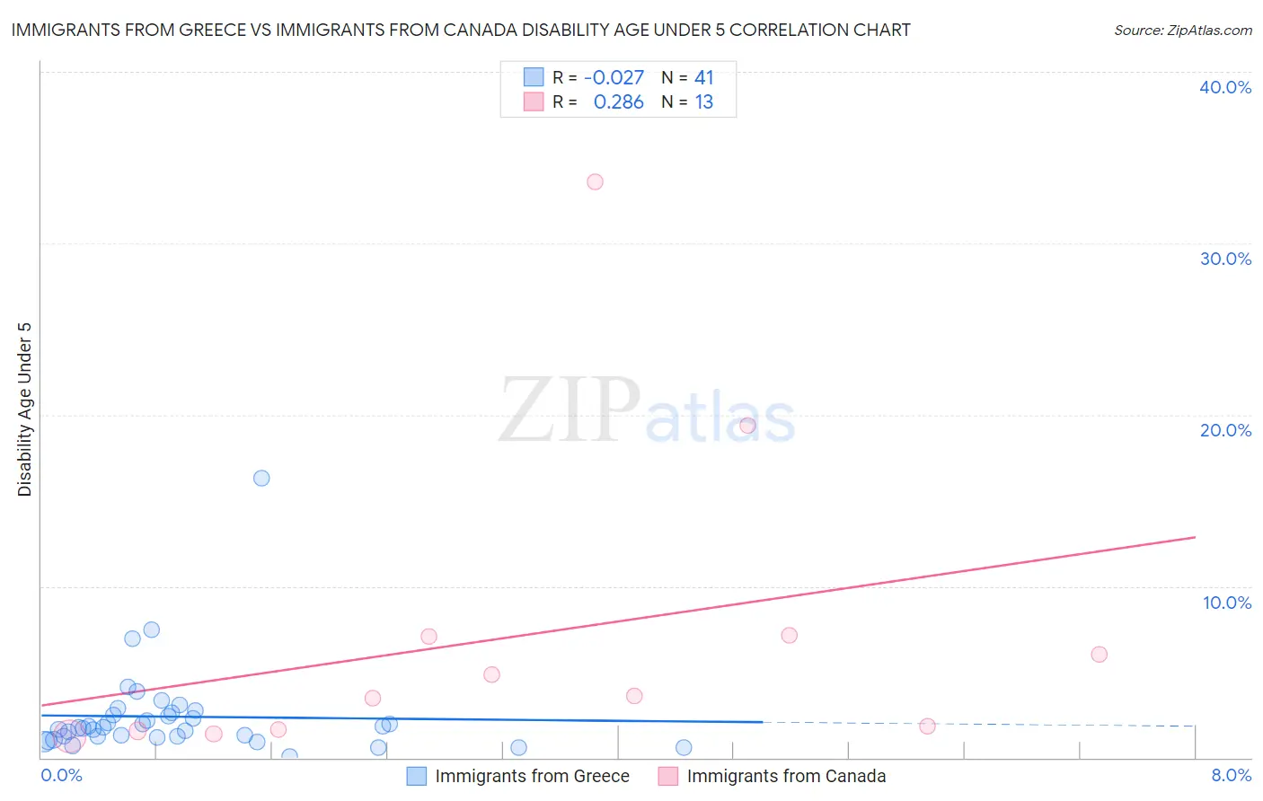 Immigrants from Greece vs Immigrants from Canada Disability Age Under 5