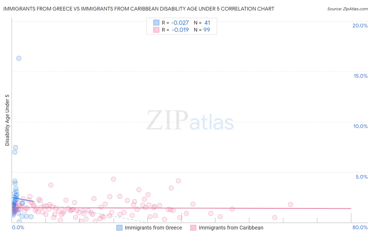 Immigrants from Greece vs Immigrants from Caribbean Disability Age Under 5