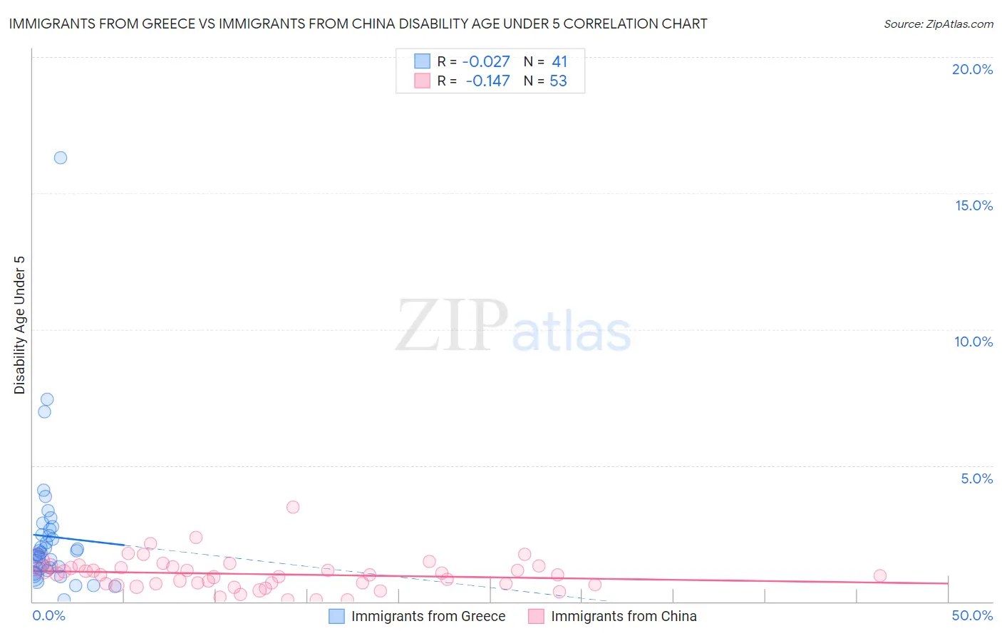 Immigrants from Greece vs Immigrants from China Disability Age Under 5