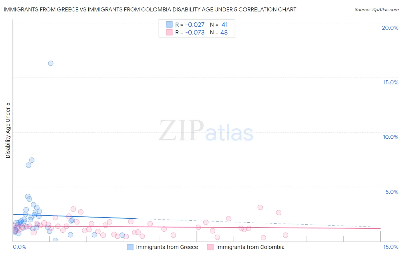 Immigrants from Greece vs Immigrants from Colombia Disability Age Under 5