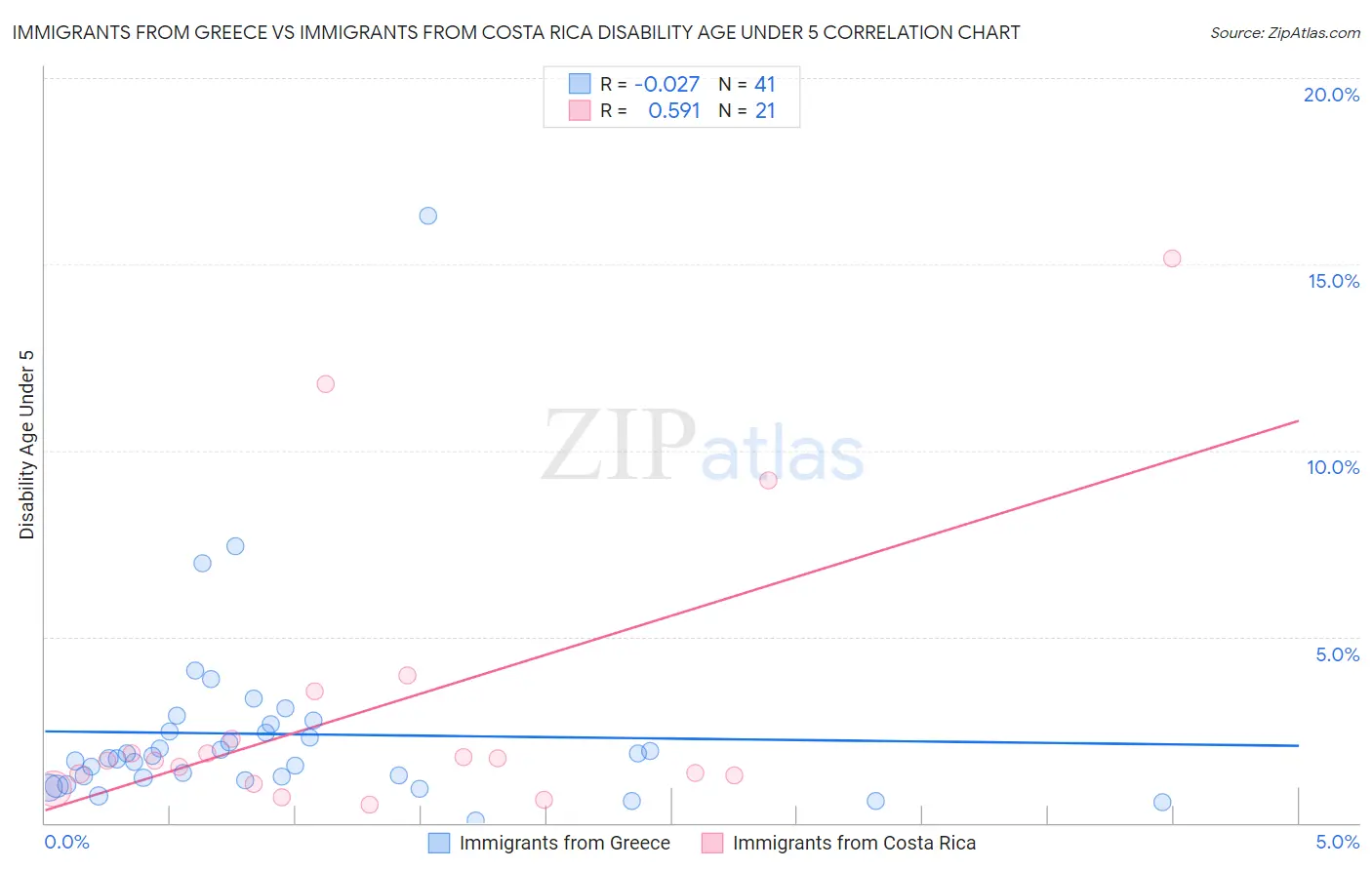 Immigrants from Greece vs Immigrants from Costa Rica Disability Age Under 5