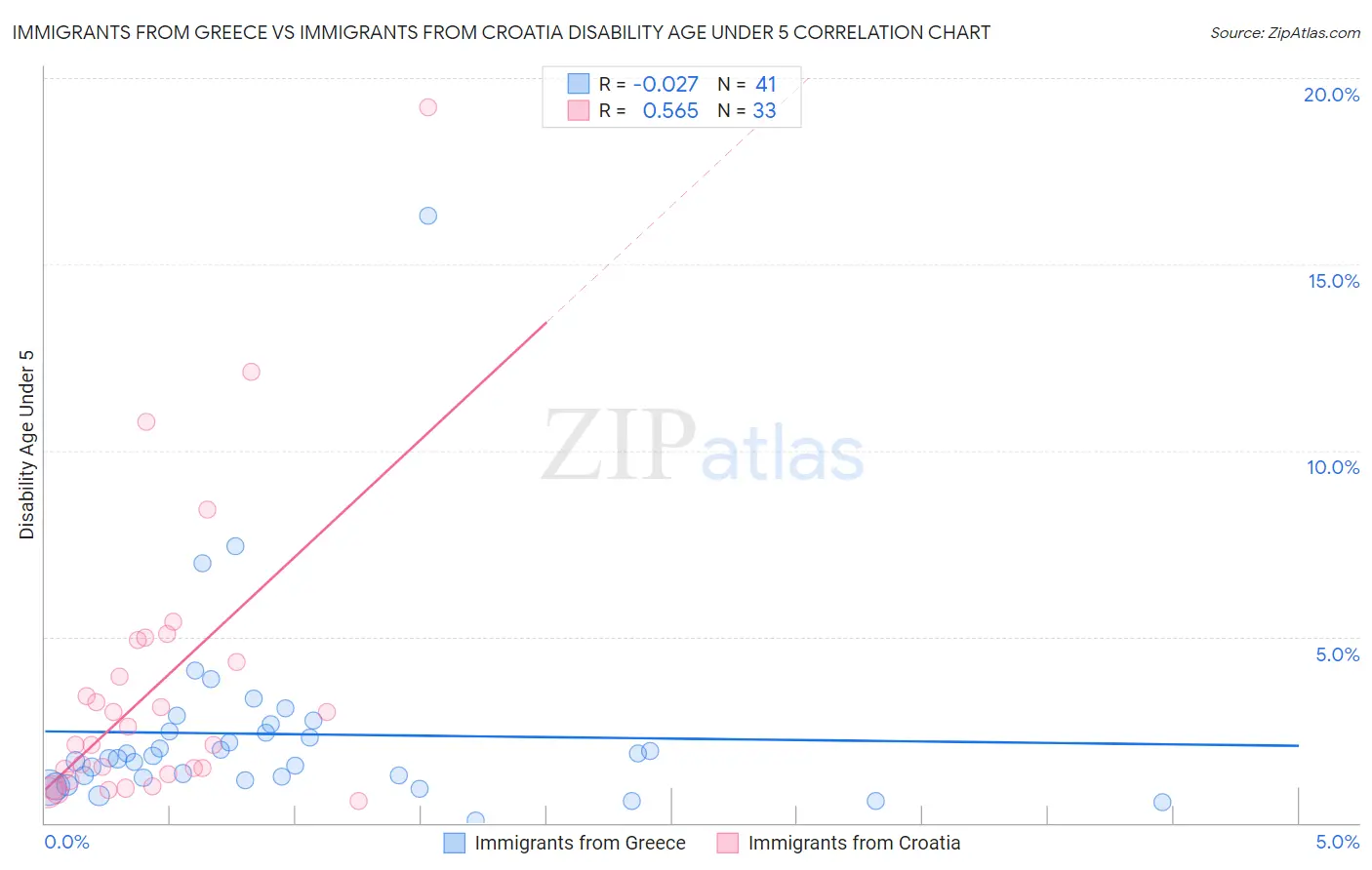 Immigrants from Greece vs Immigrants from Croatia Disability Age Under 5