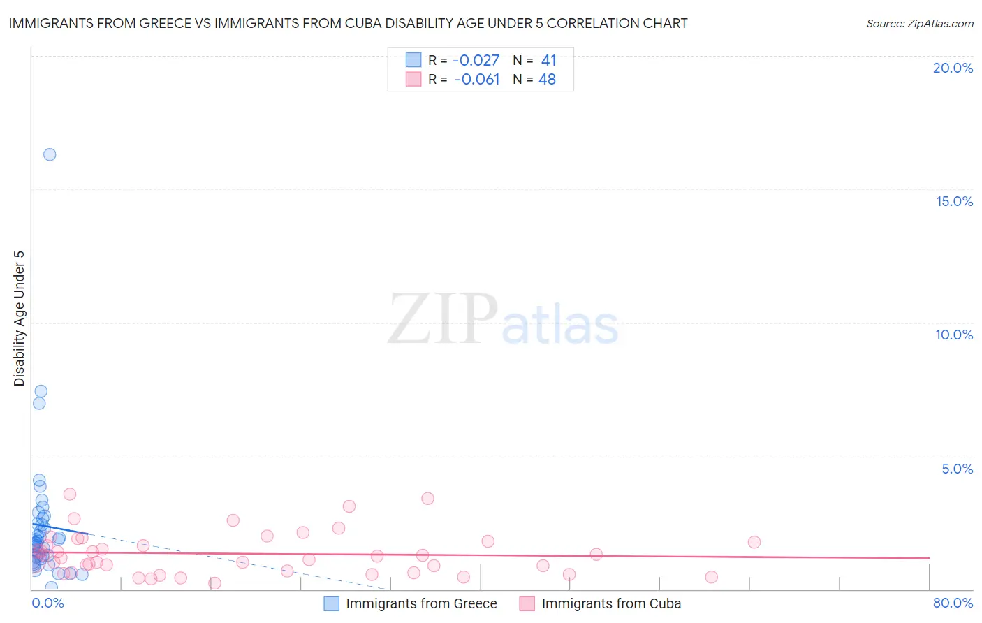 Immigrants from Greece vs Immigrants from Cuba Disability Age Under 5