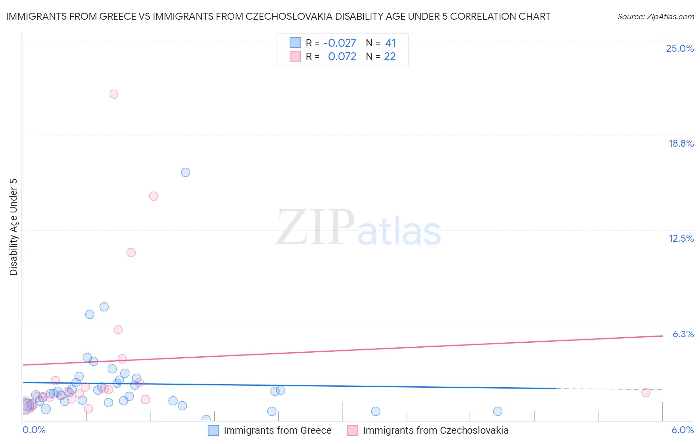 Immigrants from Greece vs Immigrants from Czechoslovakia Disability Age Under 5