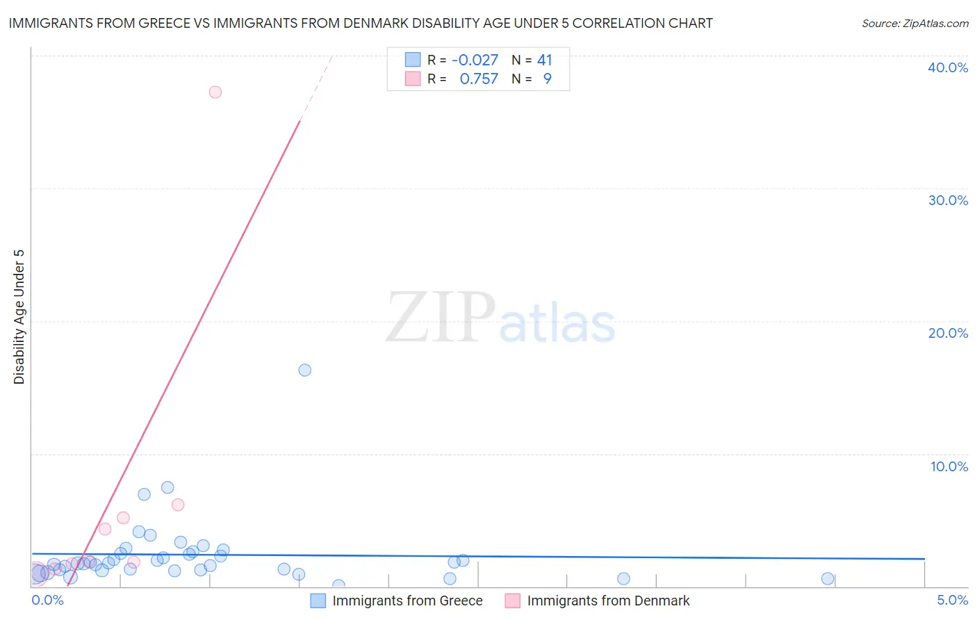 Immigrants from Greece vs Immigrants from Denmark Disability Age Under 5