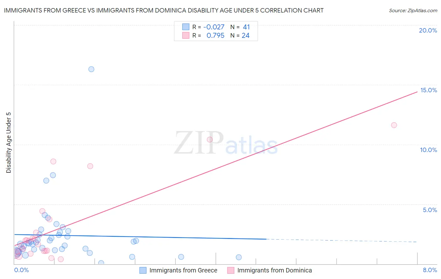 Immigrants from Greece vs Immigrants from Dominica Disability Age Under 5