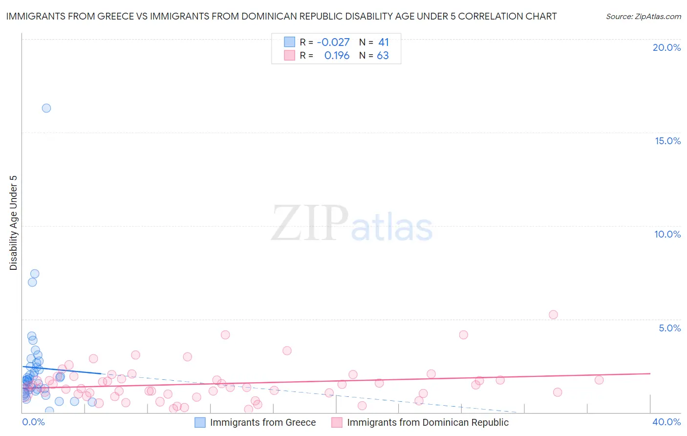Immigrants from Greece vs Immigrants from Dominican Republic Disability Age Under 5