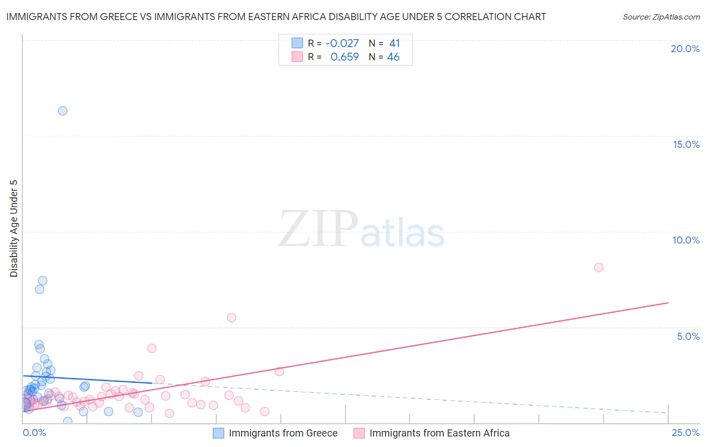 Immigrants from Greece vs Immigrants from Eastern Africa Disability Age Under 5