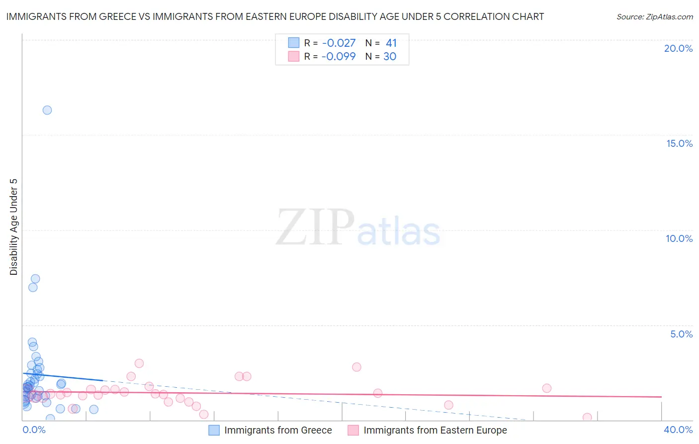 Immigrants from Greece vs Immigrants from Eastern Europe Disability Age Under 5