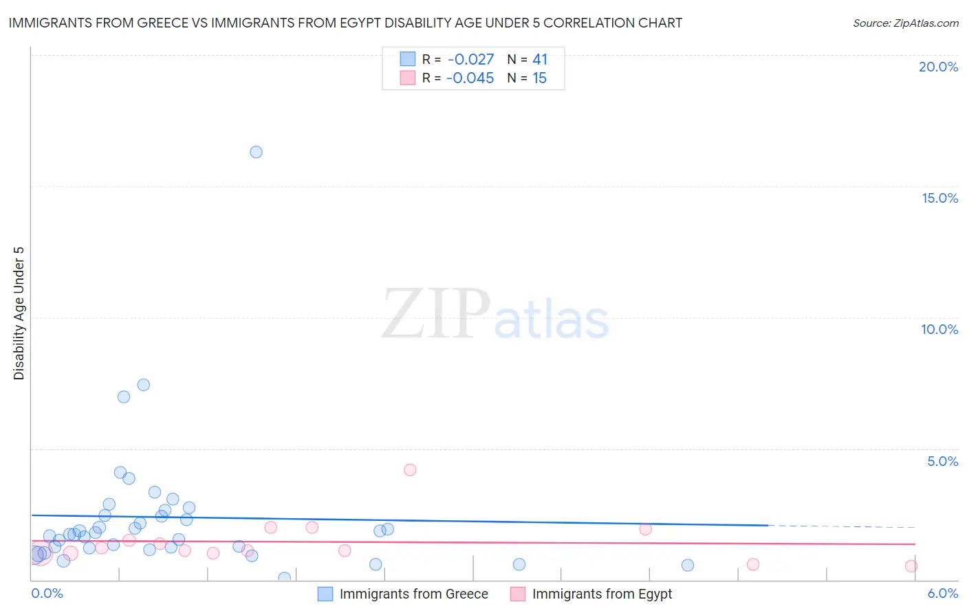 Immigrants from Greece vs Immigrants from Egypt Disability Age Under 5