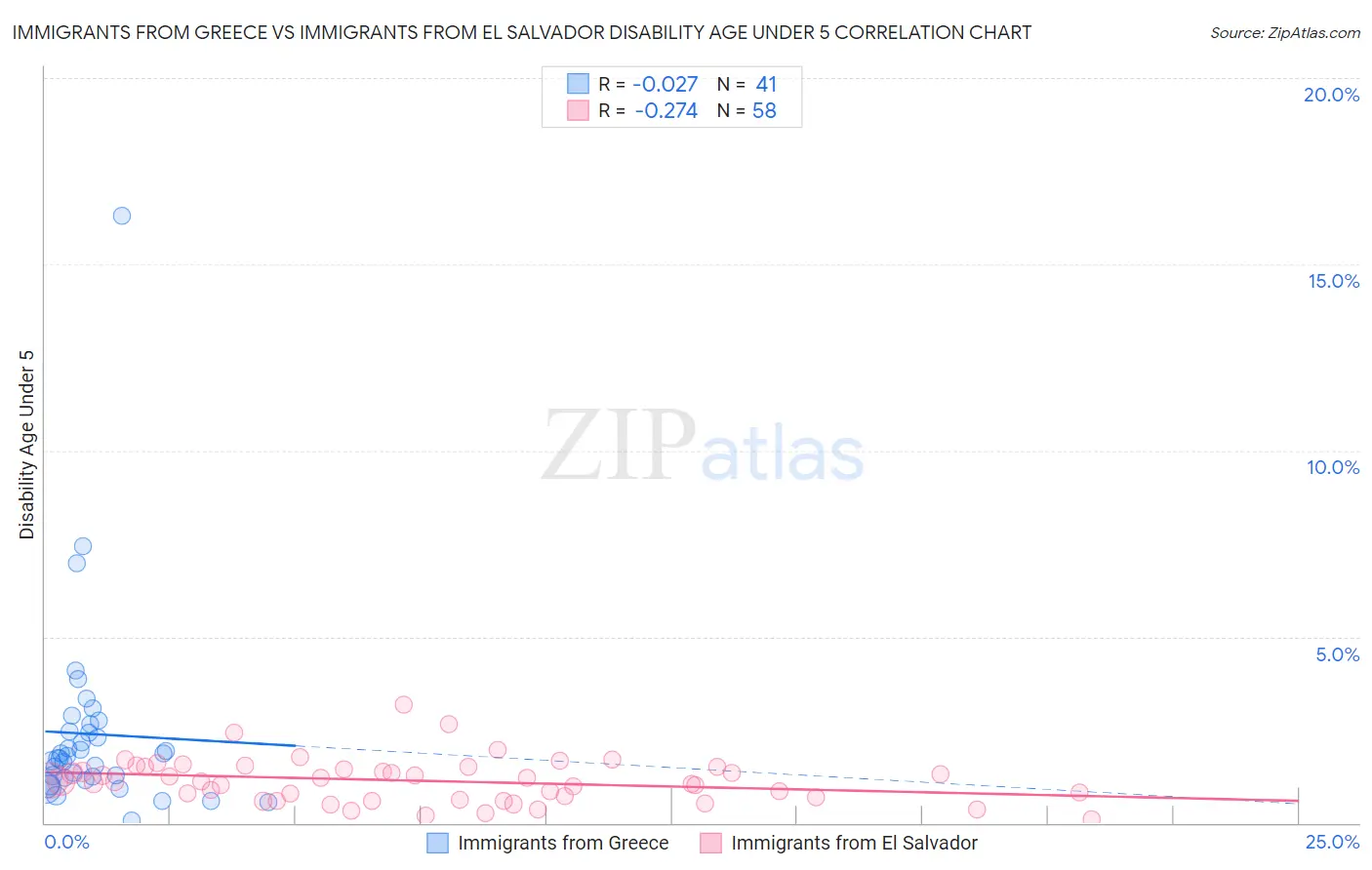 Immigrants from Greece vs Immigrants from El Salvador Disability Age Under 5