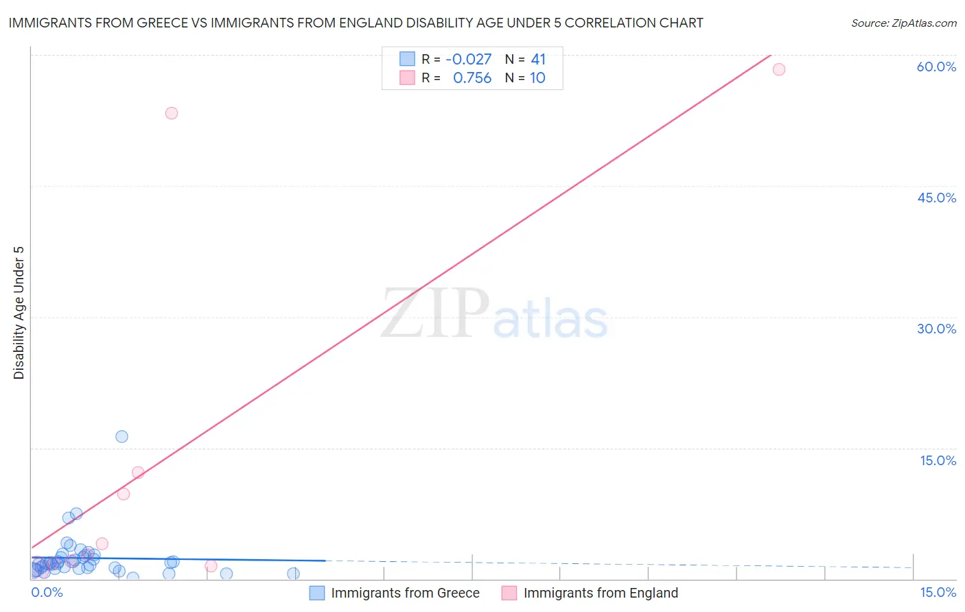 Immigrants from Greece vs Immigrants from England Disability Age Under 5