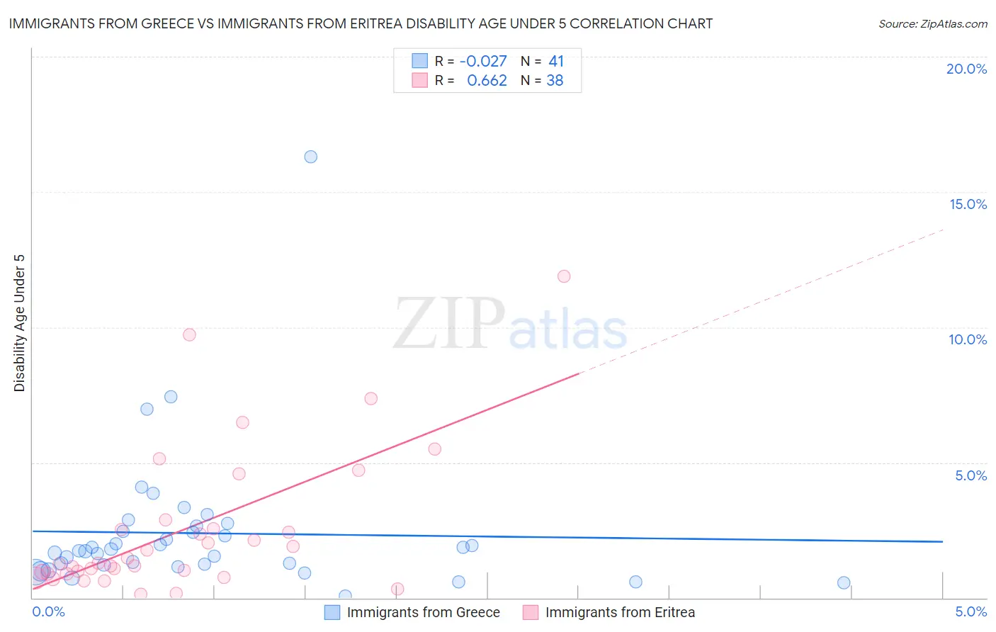 Immigrants from Greece vs Immigrants from Eritrea Disability Age Under 5