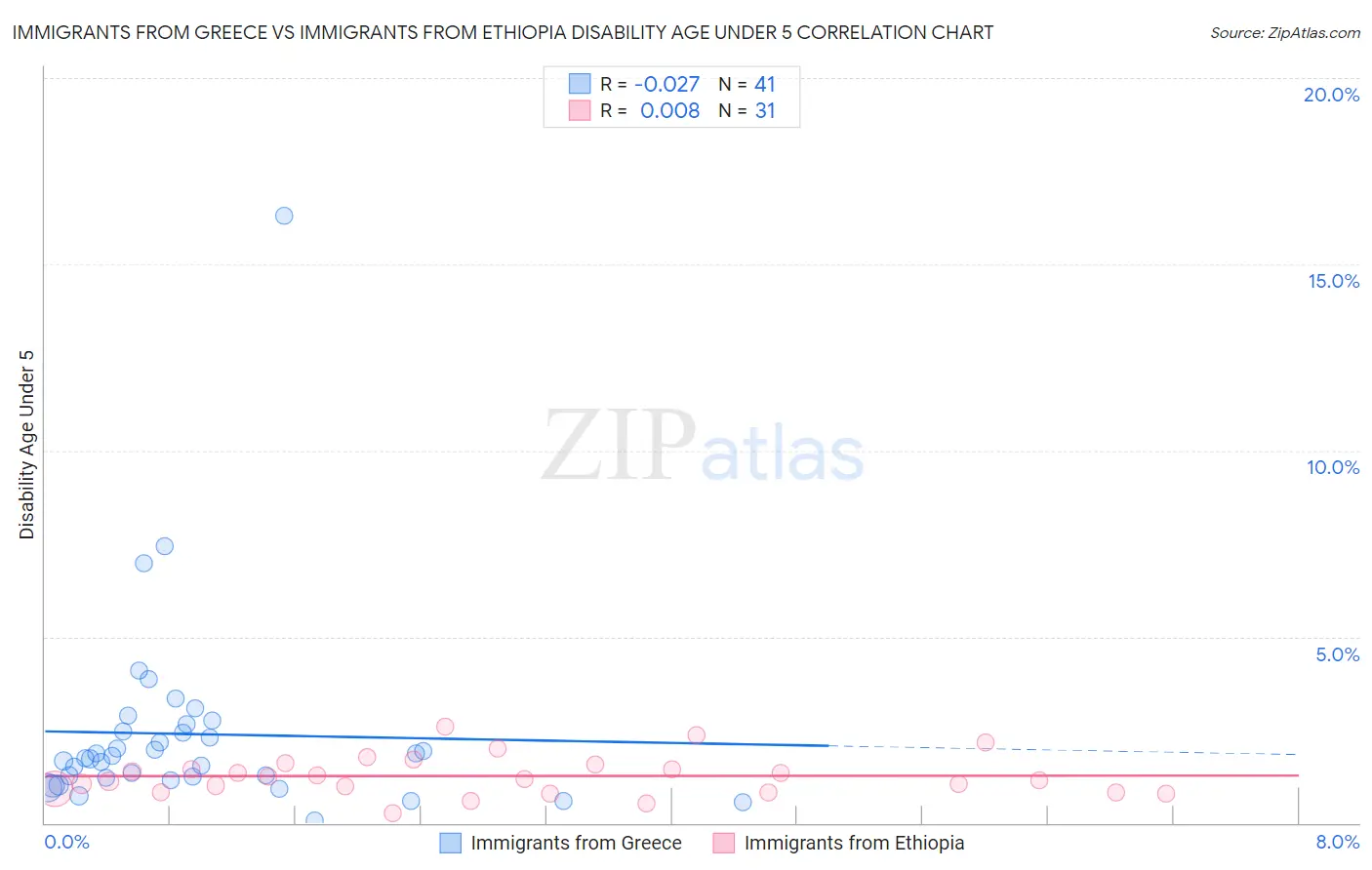 Immigrants from Greece vs Immigrants from Ethiopia Disability Age Under 5