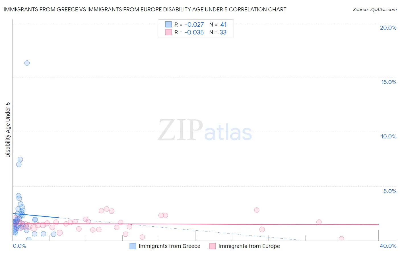 Immigrants from Greece vs Immigrants from Europe Disability Age Under 5