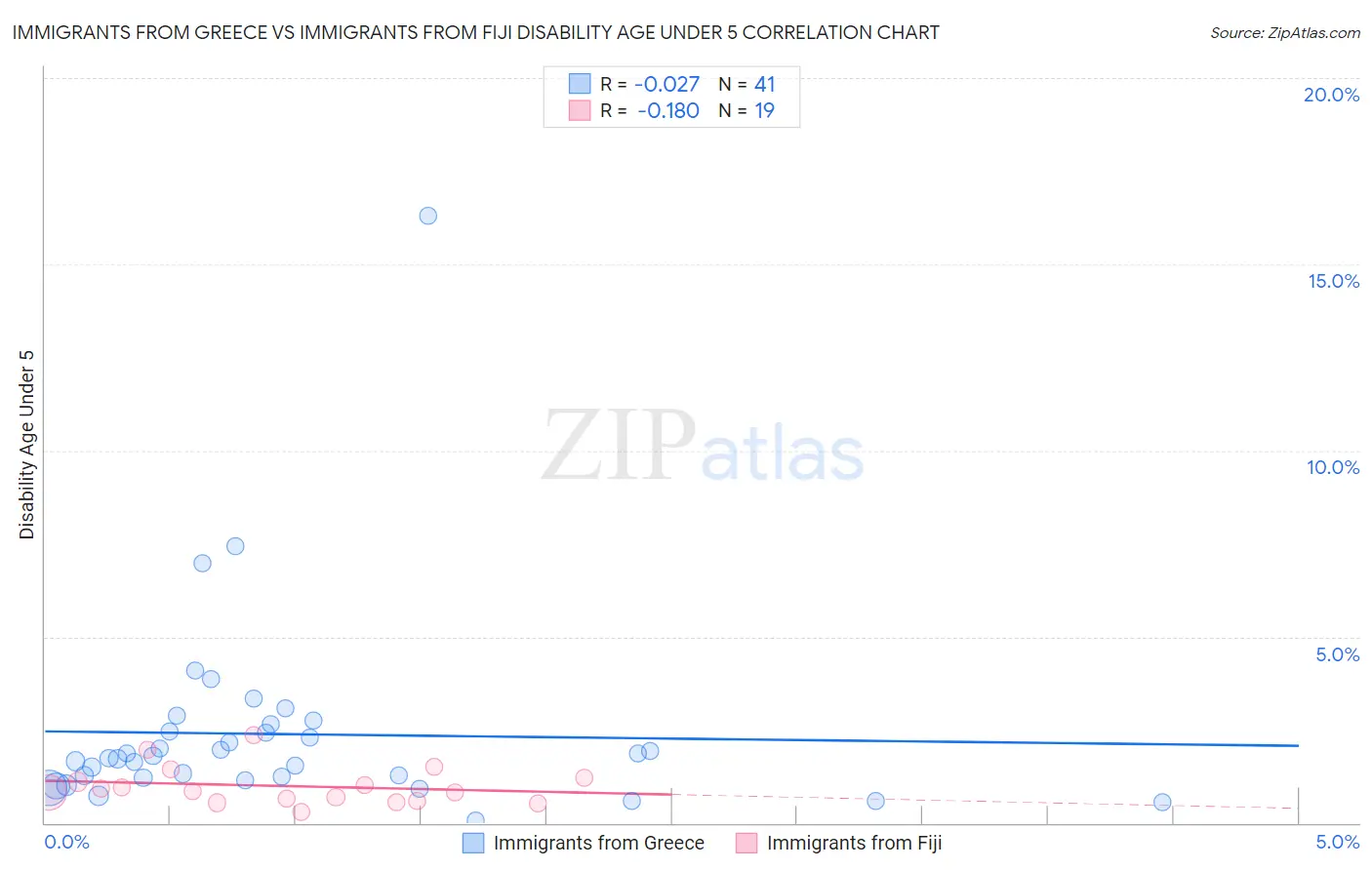 Immigrants from Greece vs Immigrants from Fiji Disability Age Under 5