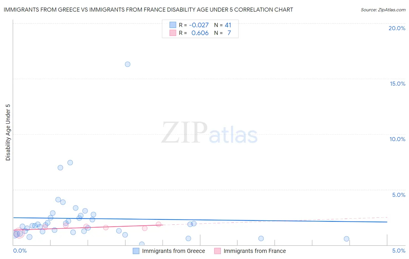 Immigrants from Greece vs Immigrants from France Disability Age Under 5
