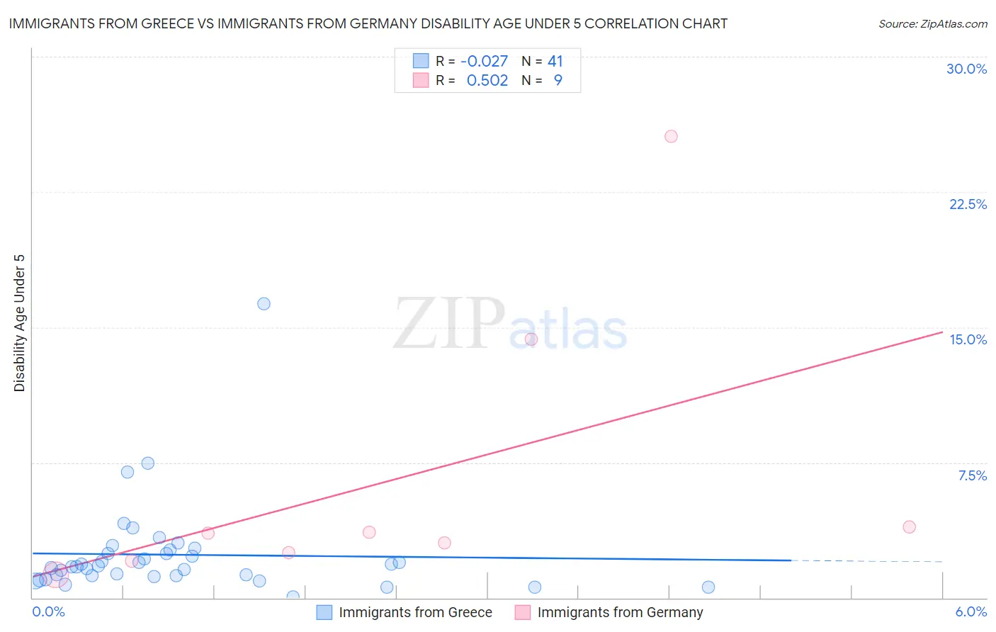 Immigrants from Greece vs Immigrants from Germany Disability Age Under 5