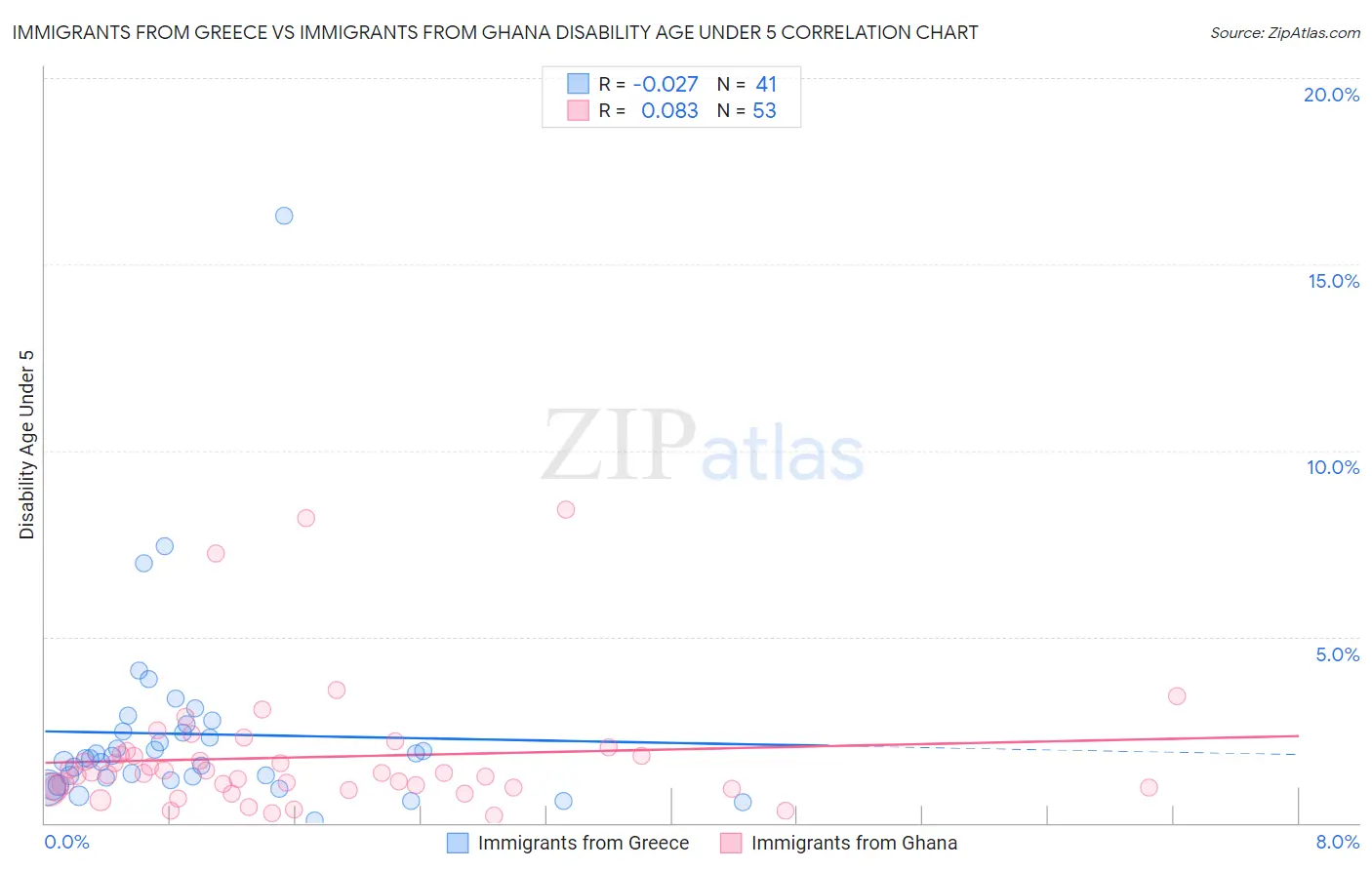 Immigrants from Greece vs Immigrants from Ghana Disability Age Under 5