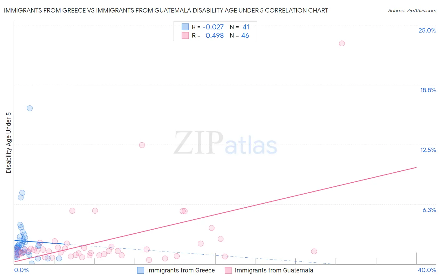 Immigrants from Greece vs Immigrants from Guatemala Disability Age Under 5