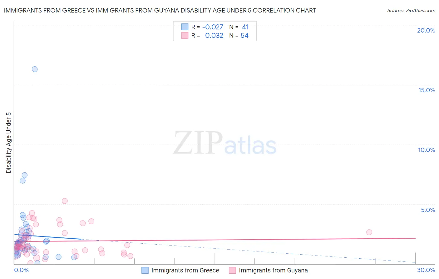 Immigrants from Greece vs Immigrants from Guyana Disability Age Under 5