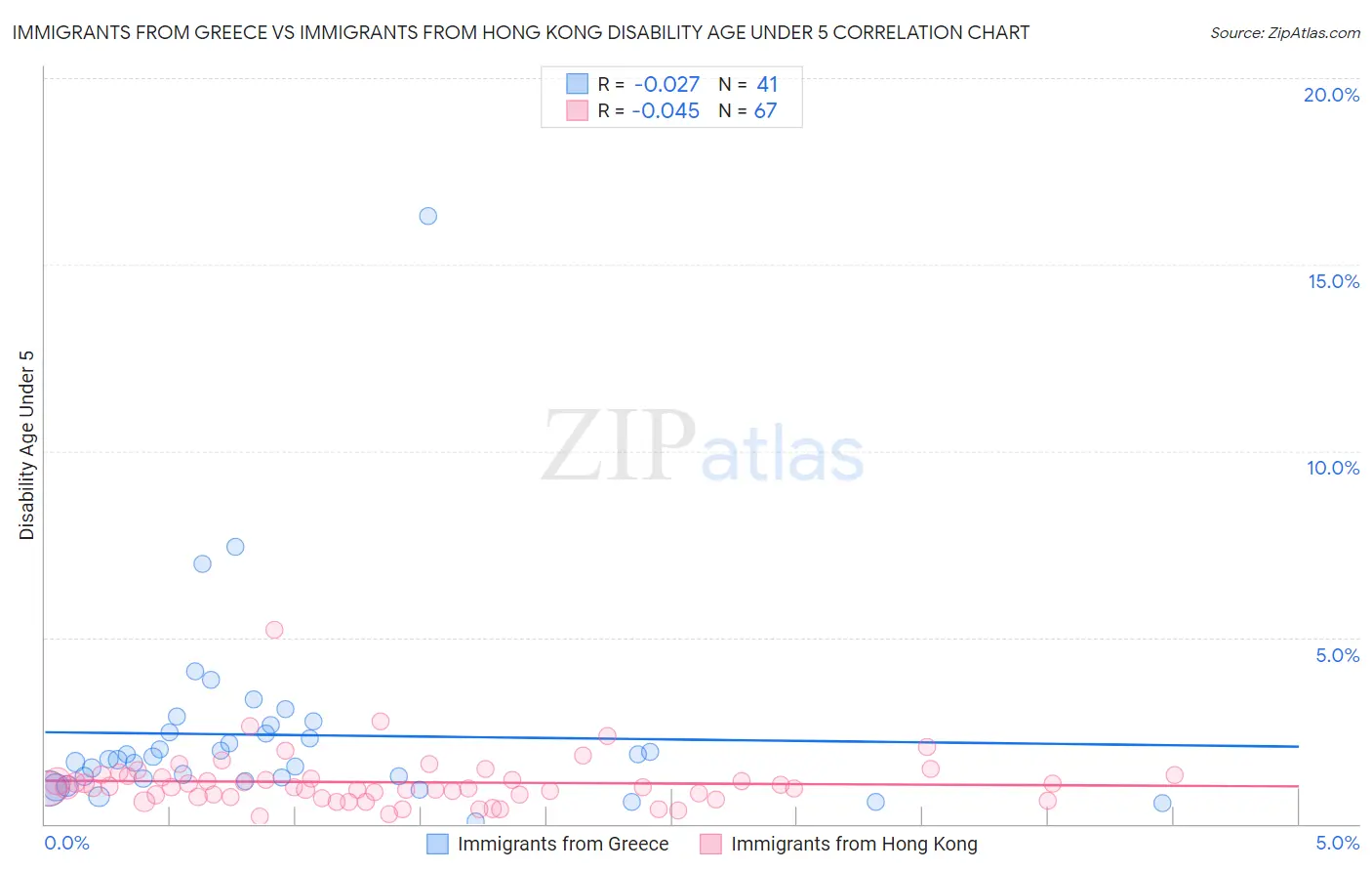 Immigrants from Greece vs Immigrants from Hong Kong Disability Age Under 5