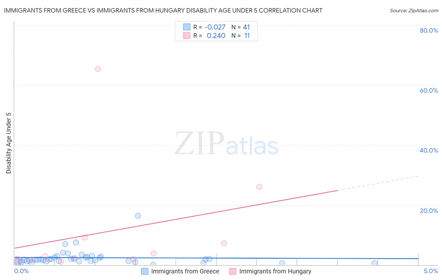 Immigrants from Greece vs Immigrants from Hungary Disability Age Under 5
