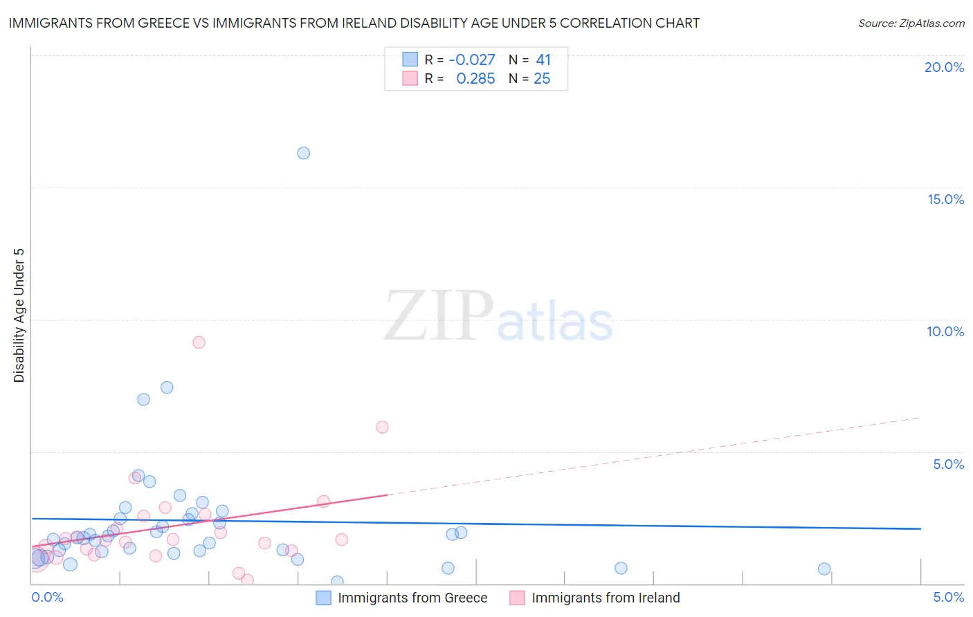 Immigrants from Greece vs Immigrants from Ireland Disability Age Under 5