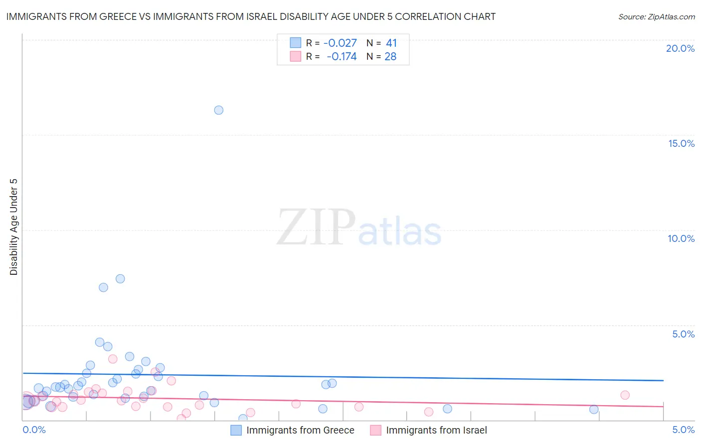 Immigrants from Greece vs Immigrants from Israel Disability Age Under 5