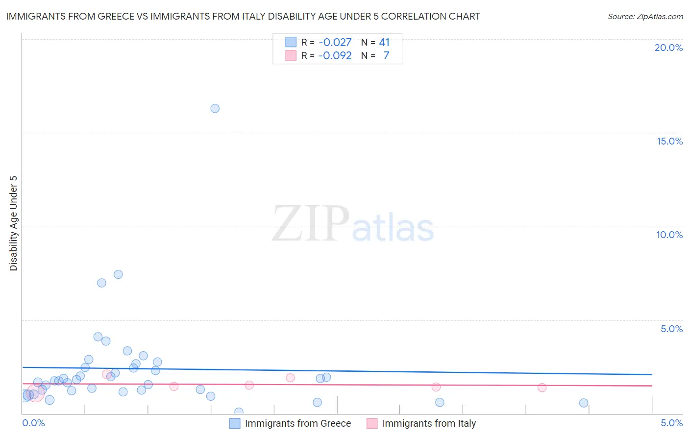 Immigrants from Greece vs Immigrants from Italy Disability Age Under 5