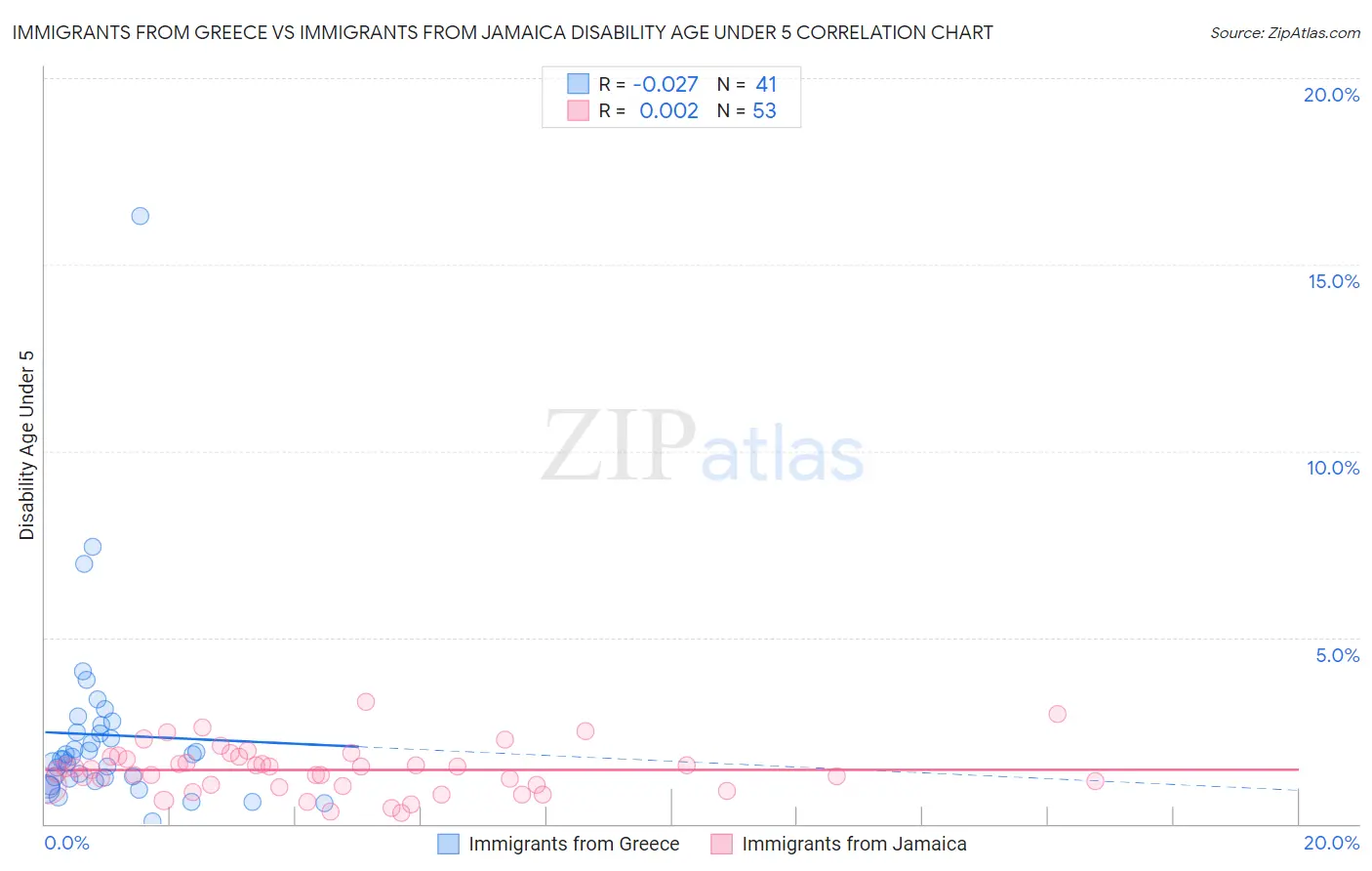 Immigrants from Greece vs Immigrants from Jamaica Disability Age Under 5