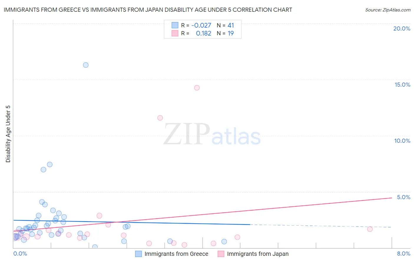 Immigrants from Greece vs Immigrants from Japan Disability Age Under 5