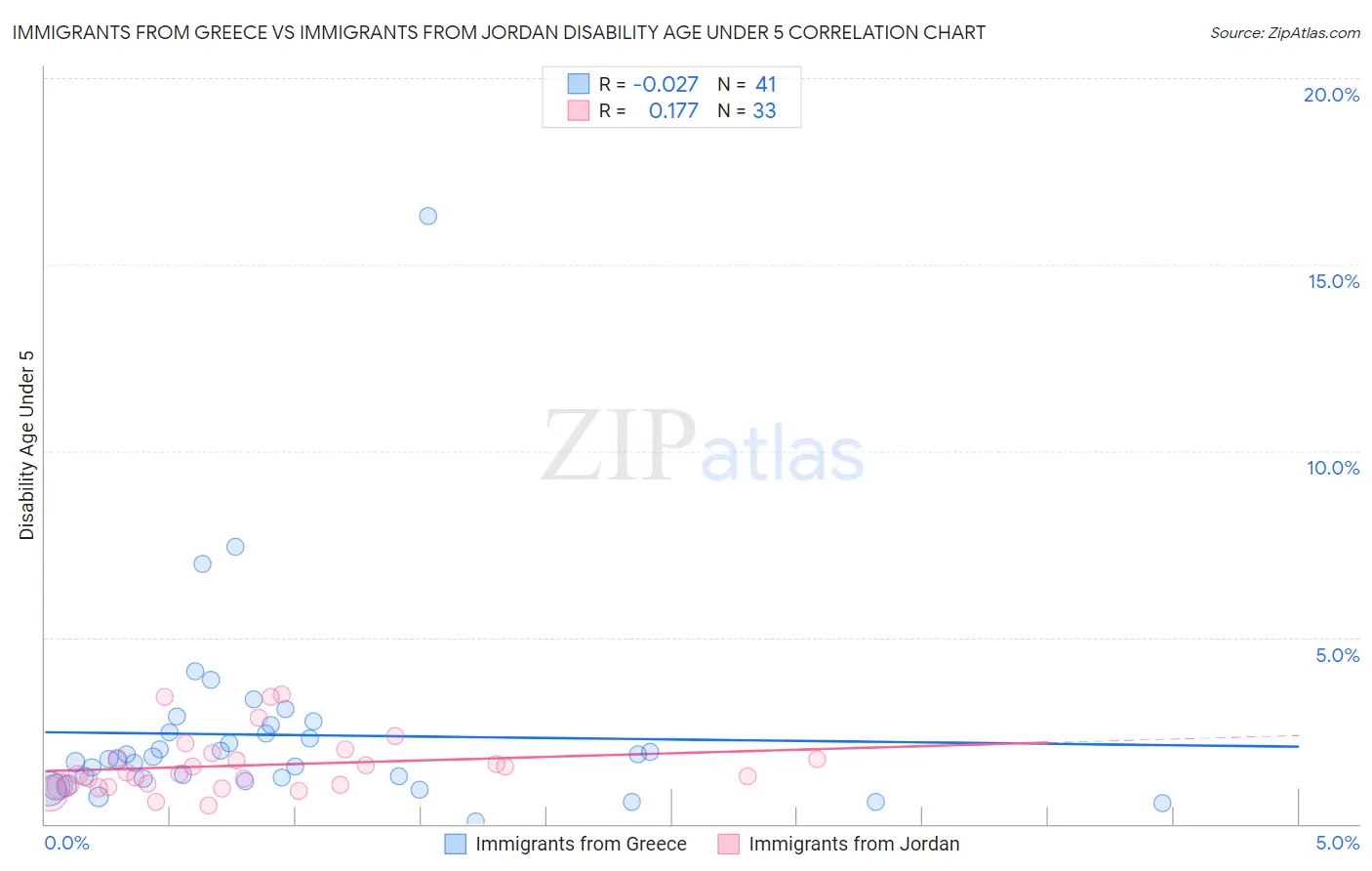 Immigrants from Greece vs Immigrants from Jordan Disability Age Under 5