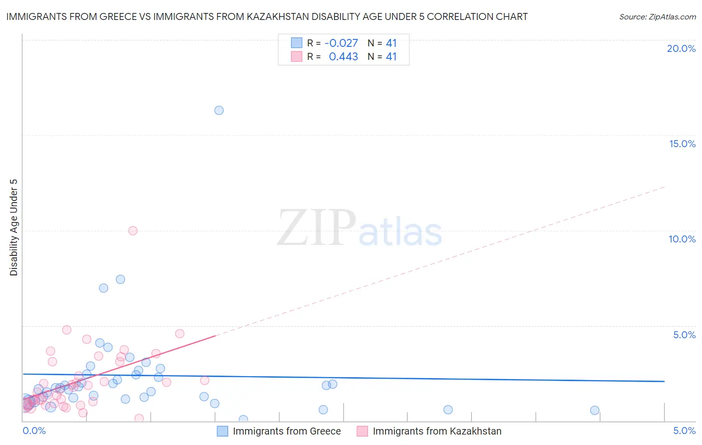Immigrants from Greece vs Immigrants from Kazakhstan Disability Age Under 5
