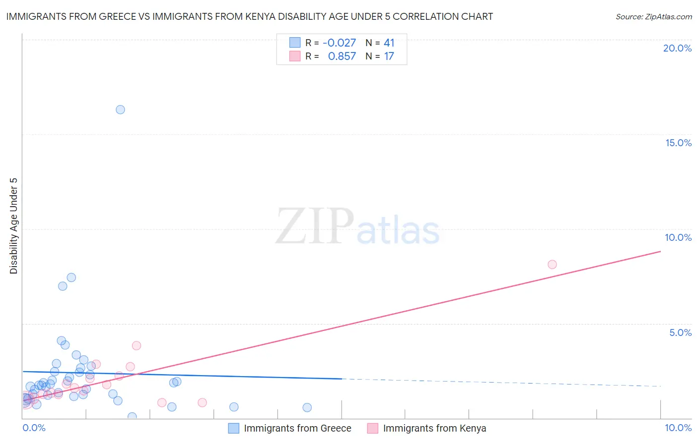 Immigrants from Greece vs Immigrants from Kenya Disability Age Under 5