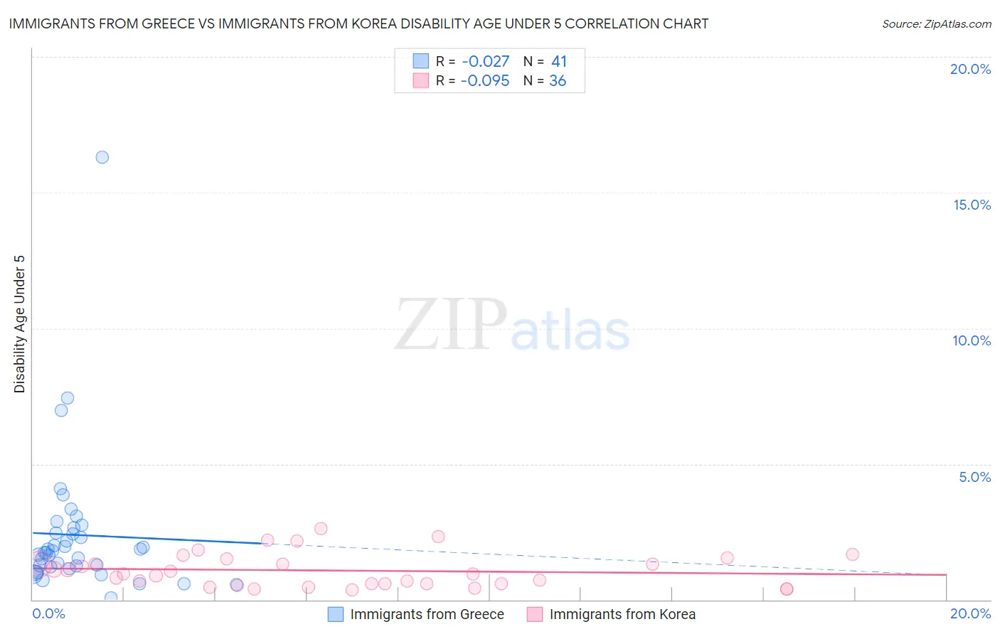 Immigrants from Greece vs Immigrants from Korea Disability Age Under 5