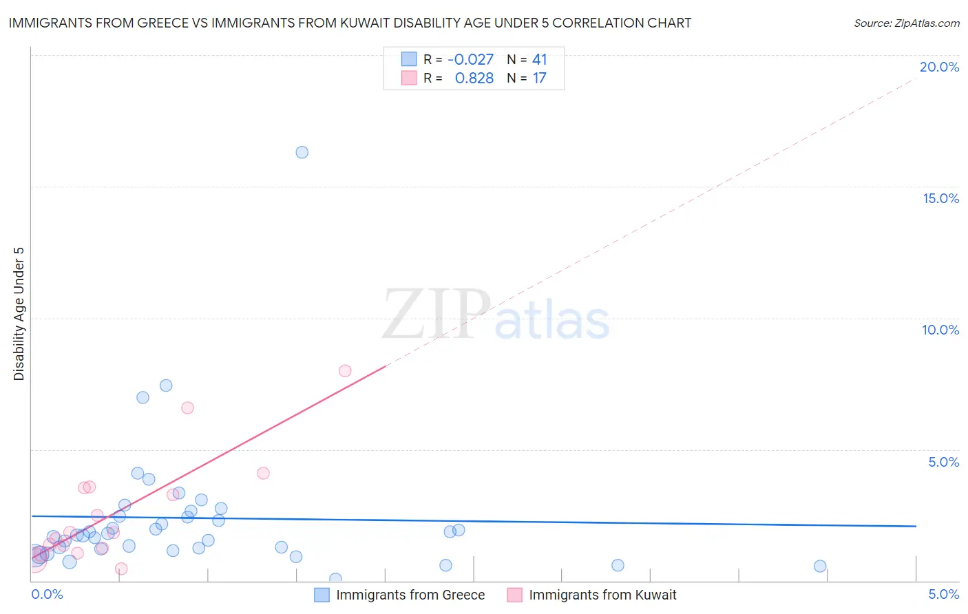 Immigrants from Greece vs Immigrants from Kuwait Disability Age Under 5
