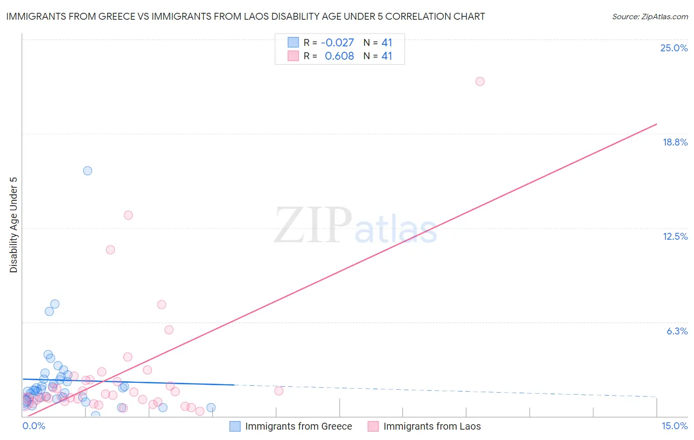 Immigrants from Greece vs Immigrants from Laos Disability Age Under 5