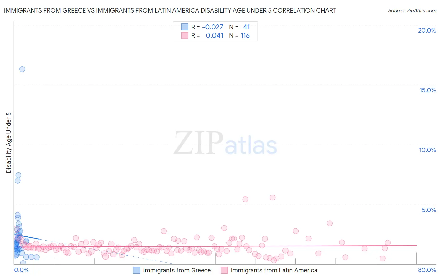 Immigrants from Greece vs Immigrants from Latin America Disability Age Under 5