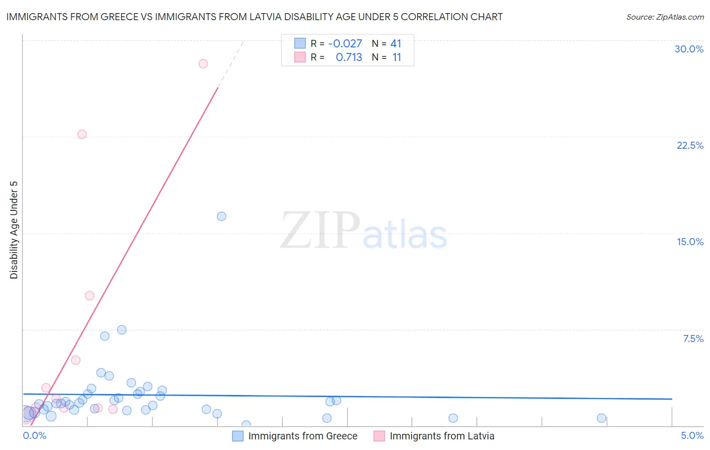 Immigrants from Greece vs Immigrants from Latvia Disability Age Under 5