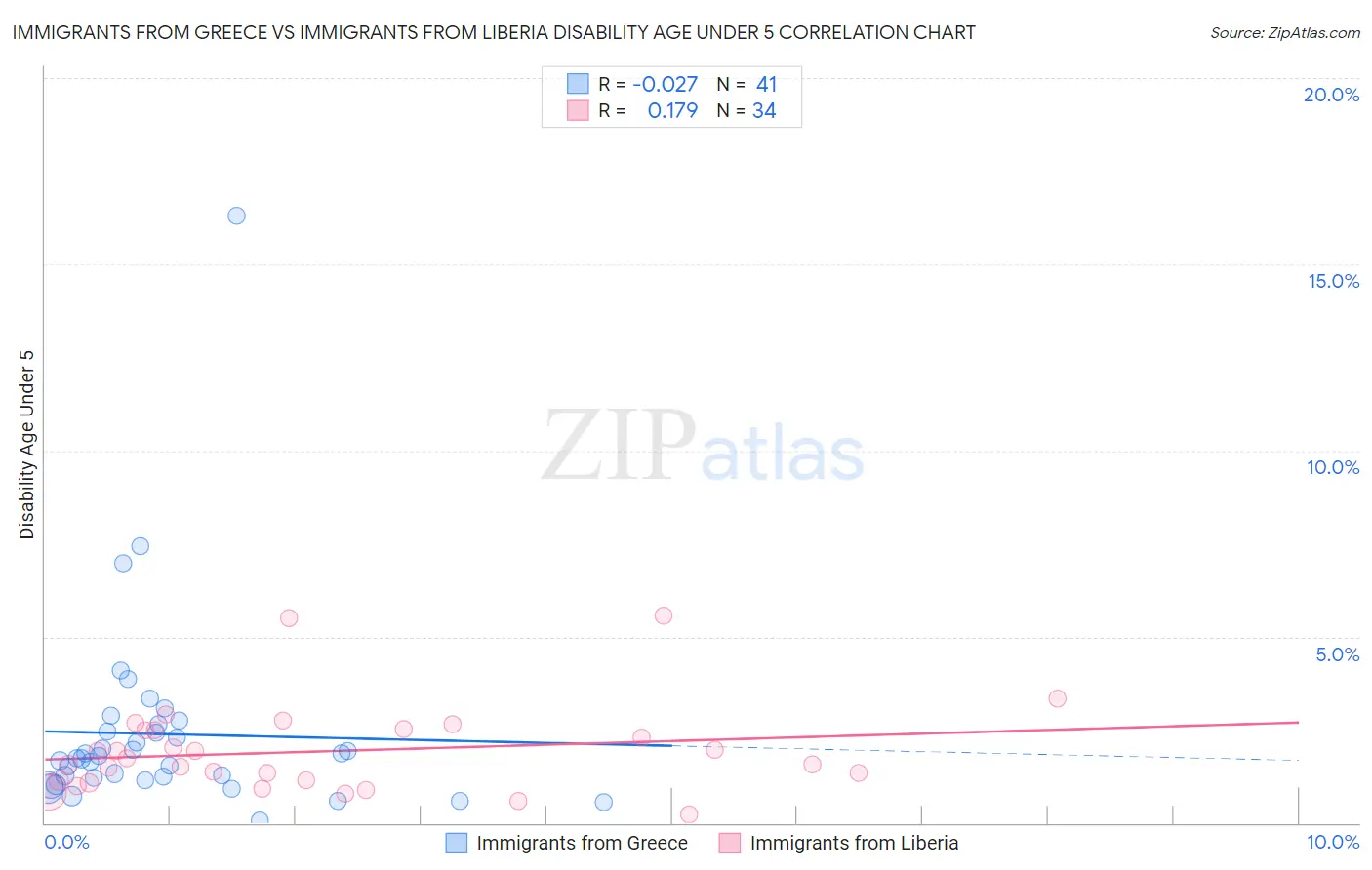 Immigrants from Greece vs Immigrants from Liberia Disability Age Under 5