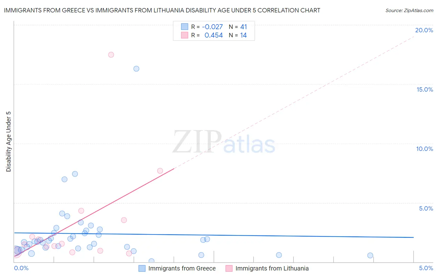 Immigrants from Greece vs Immigrants from Lithuania Disability Age Under 5