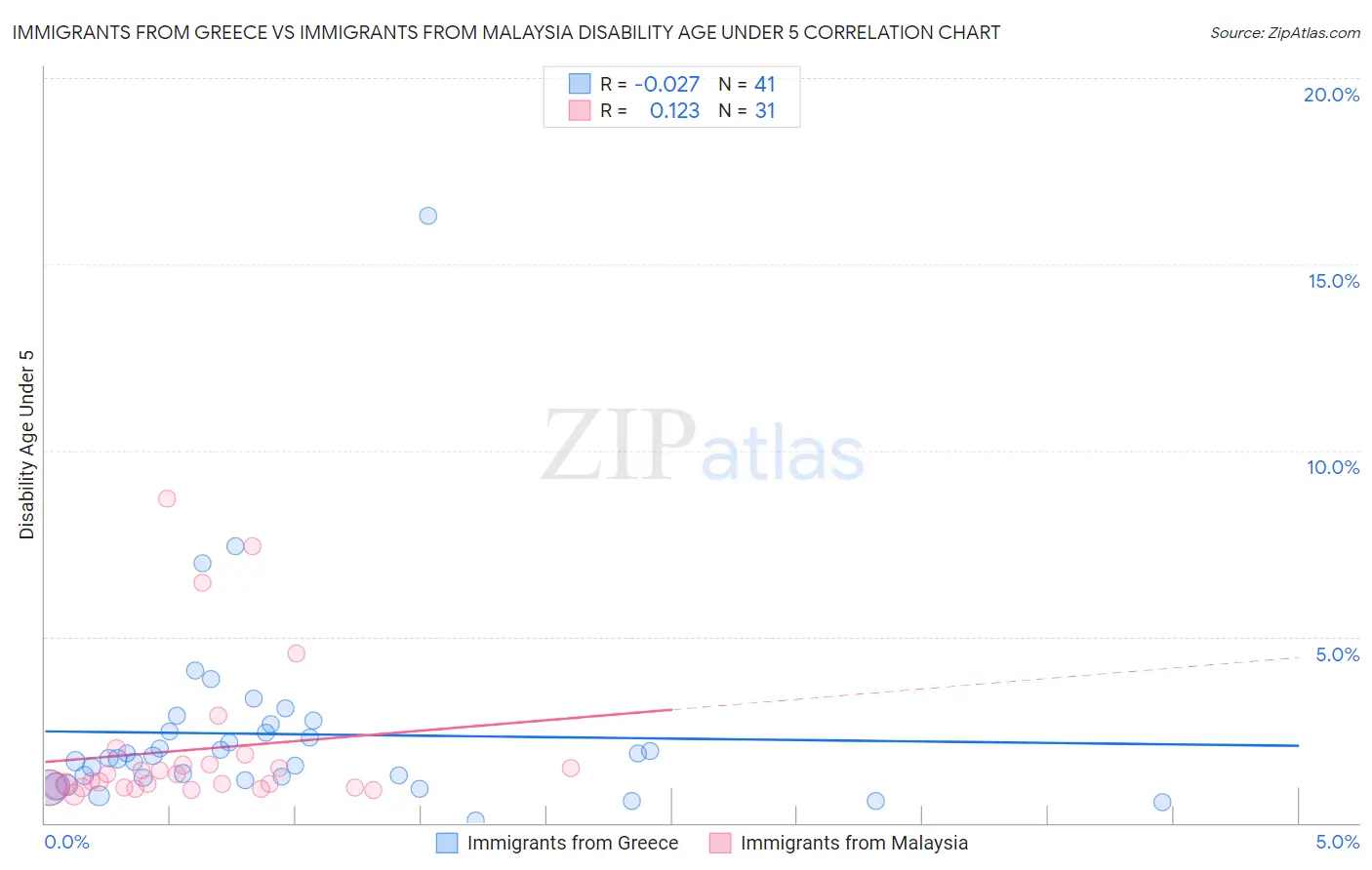 Immigrants from Greece vs Immigrants from Malaysia Disability Age Under 5