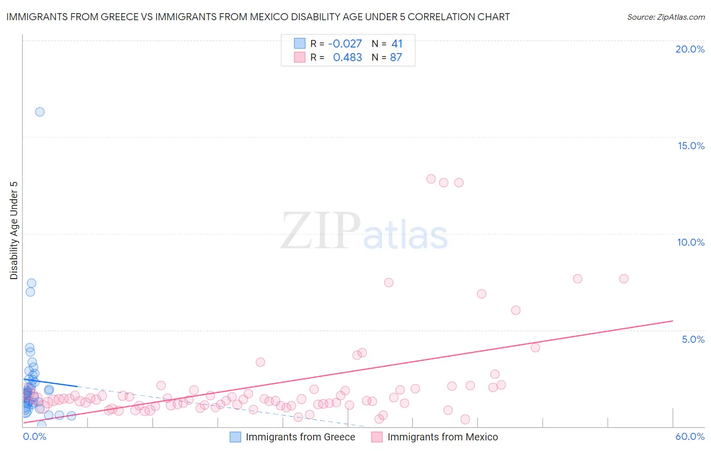 Immigrants from Greece vs Immigrants from Mexico Disability Age Under 5