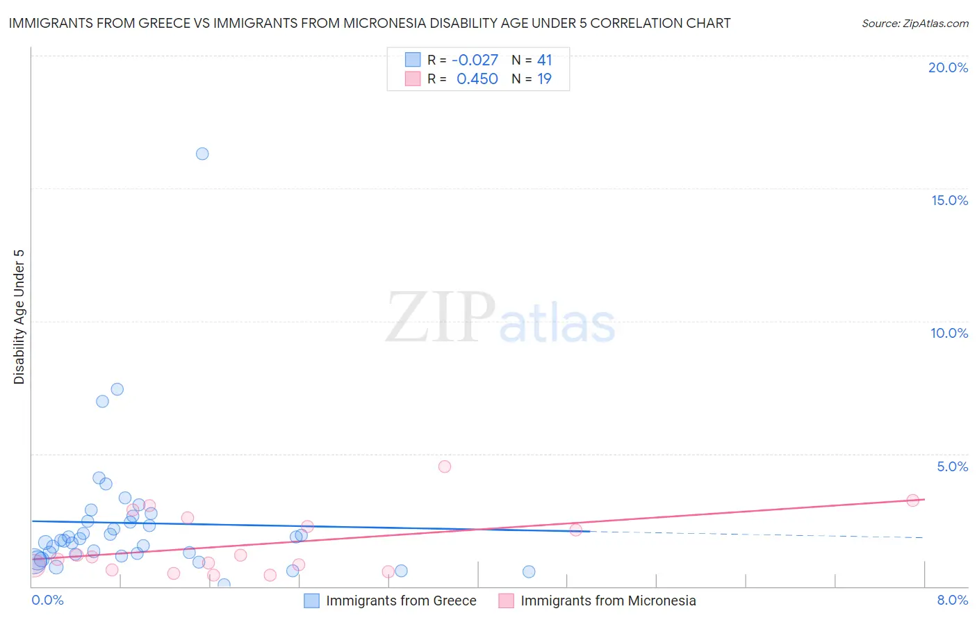 Immigrants from Greece vs Immigrants from Micronesia Disability Age Under 5
