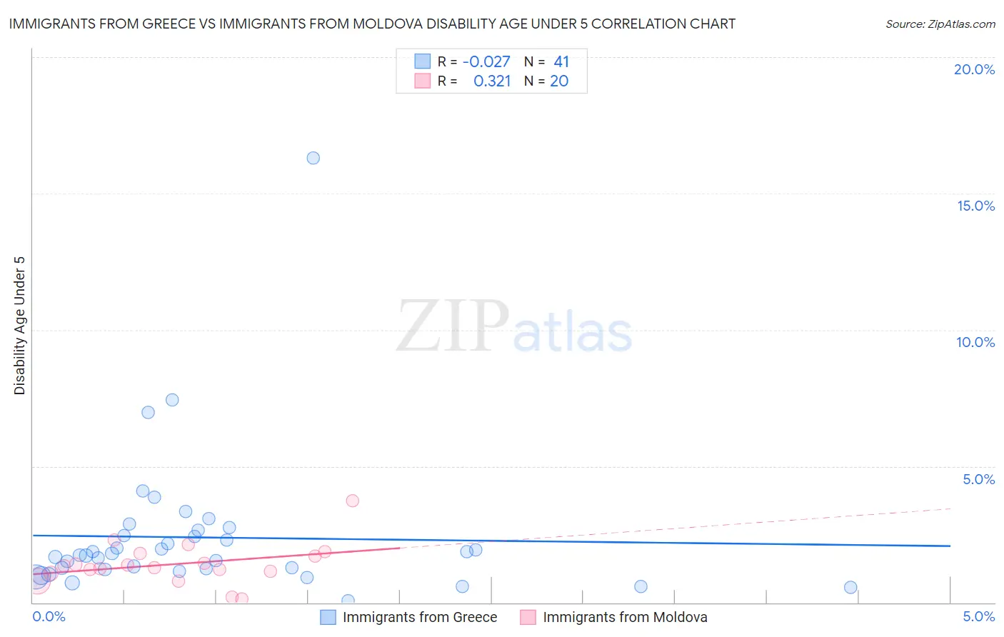 Immigrants from Greece vs Immigrants from Moldova Disability Age Under 5