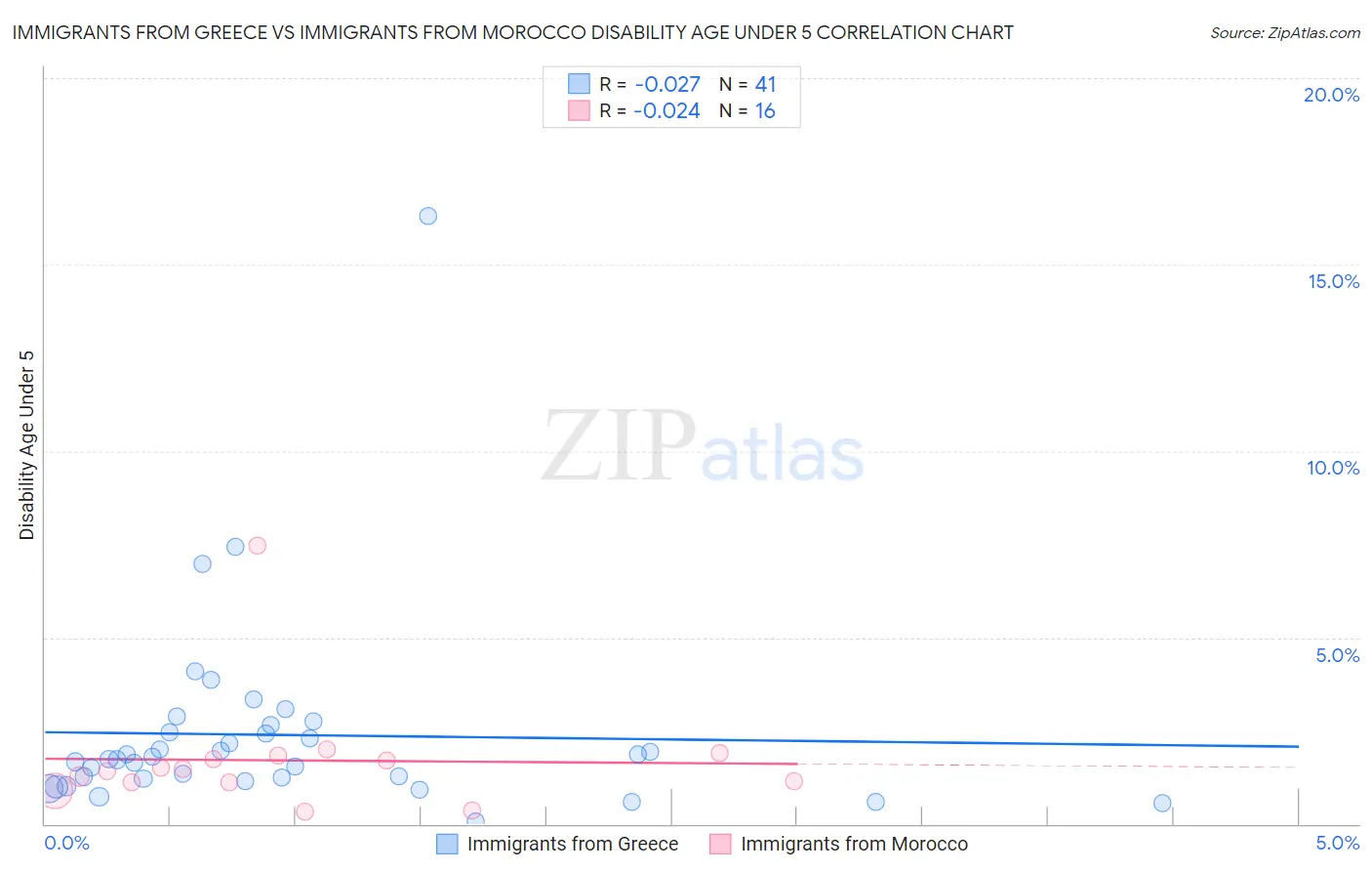 Immigrants from Greece vs Immigrants from Morocco Disability Age Under 5